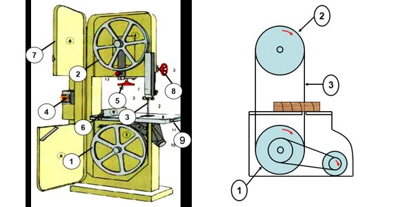 cấu tạo của máy cưa vòng đứng