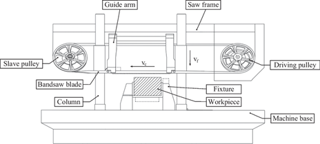 nguyên lý hoạt động máy cưa vòng